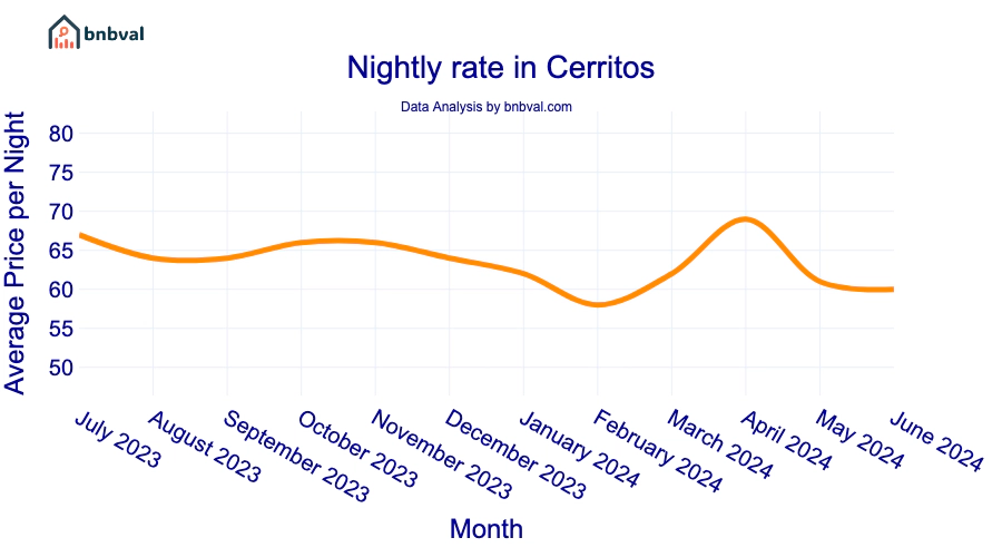 Nightly rate in Cerritos