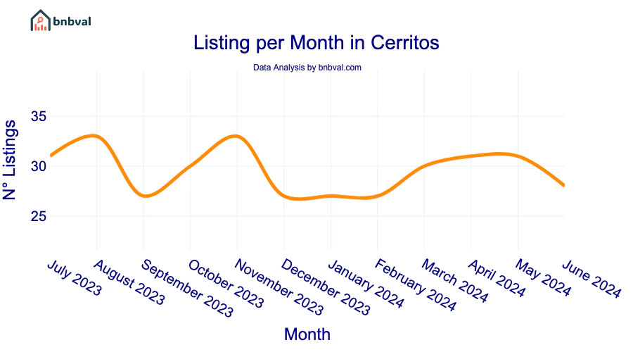 Listing per Month in Cerritos