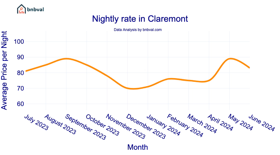 Nightly rate in Claremont