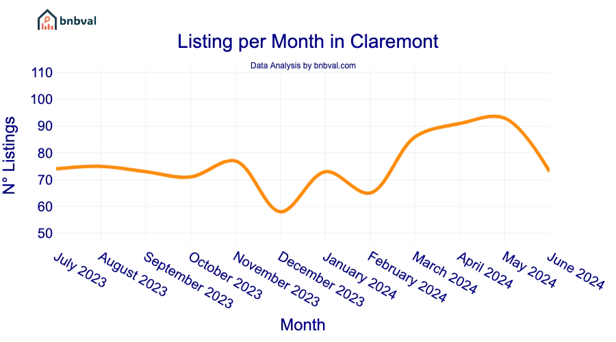 Listing per Month in Claremont