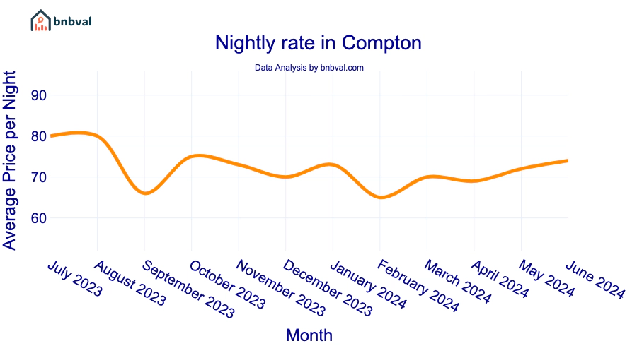 Nightly rate in Compton