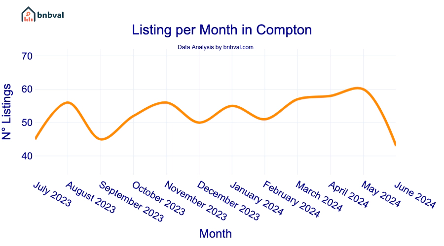 Listing per Month in Compton