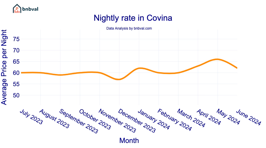 Nightly rate in Covina