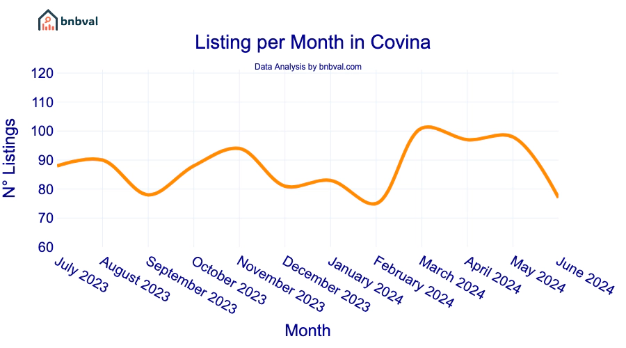 Listing per Month in Covina