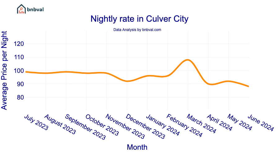 Nightly rate in Culver City