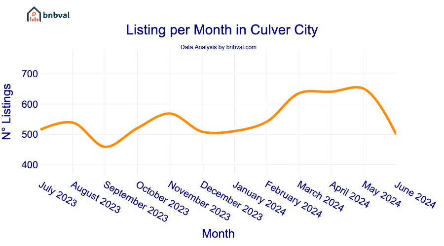 Listing per Month in Culver City