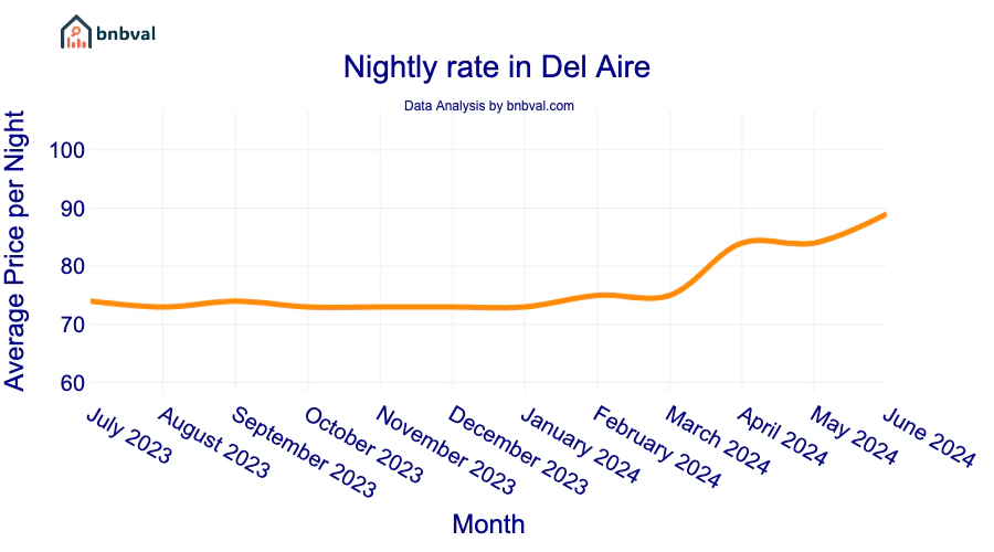 Nightly rate in Del Aire