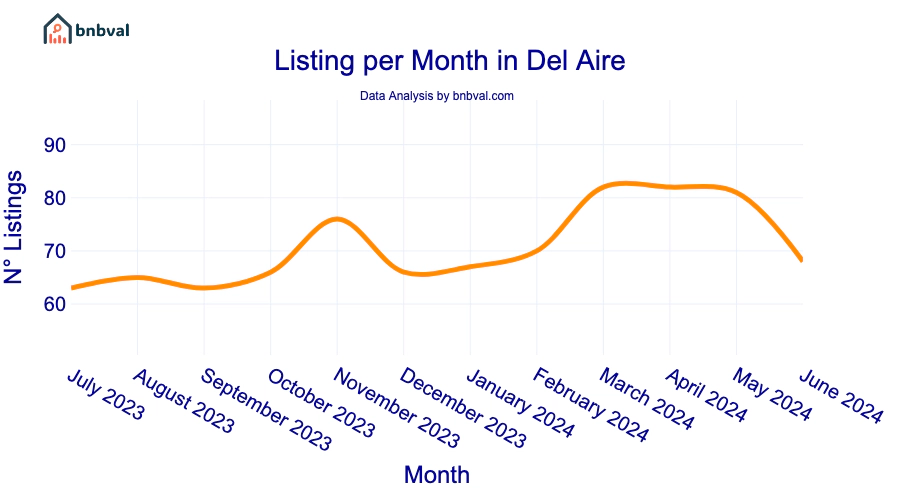 Listing per Month in Del Aire