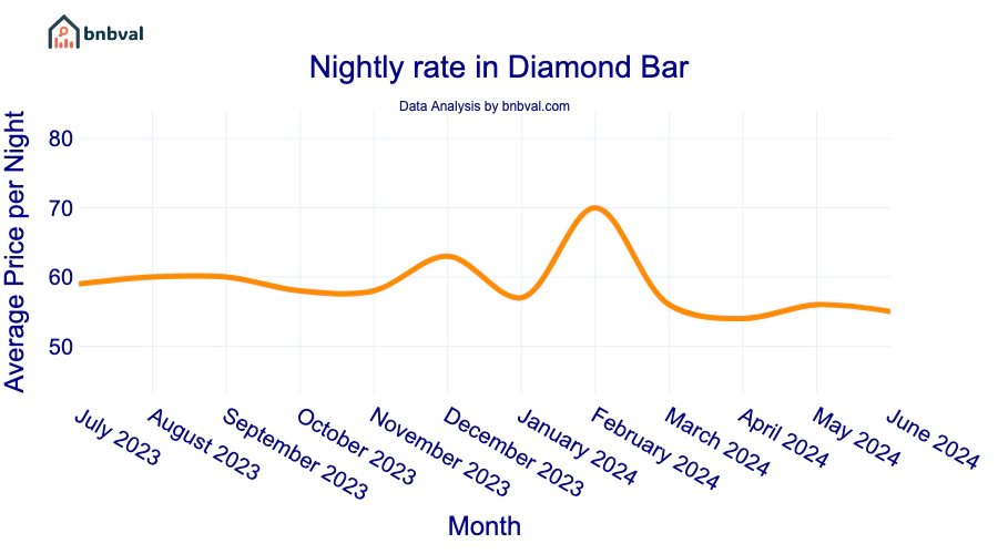 Nightly rate in Diamond Bar