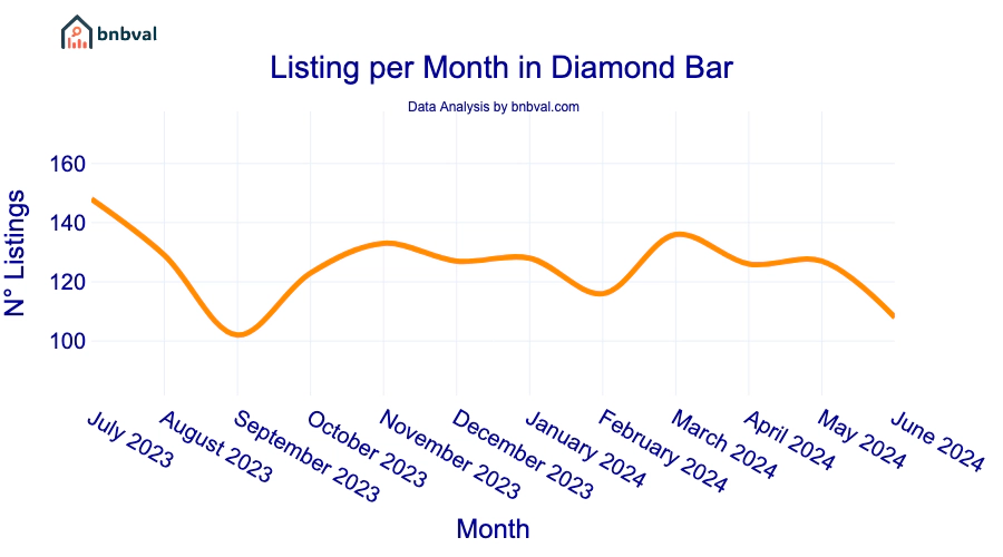 Listing per Month in Diamond Bar