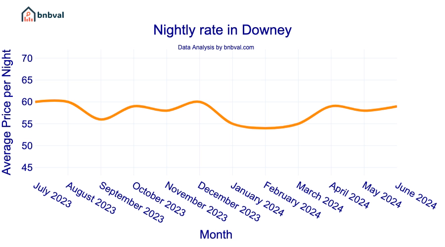 Nightly rate in Downey