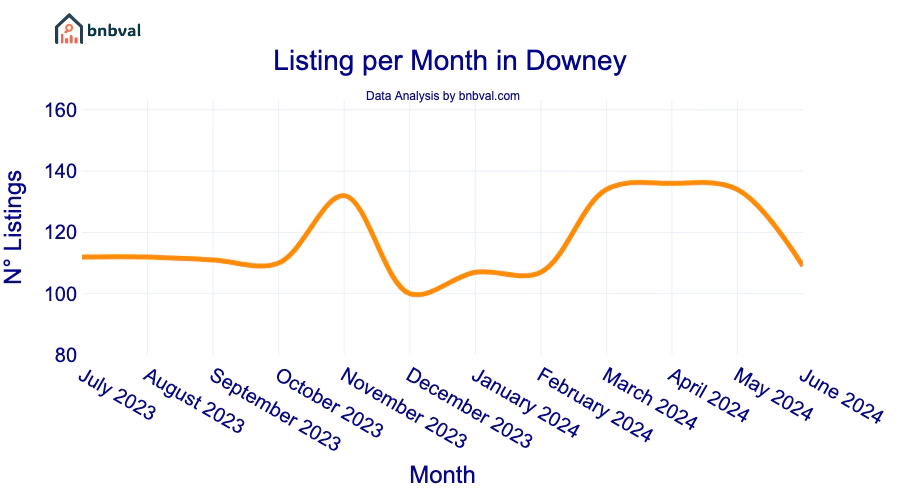 Listing per Month in Downey