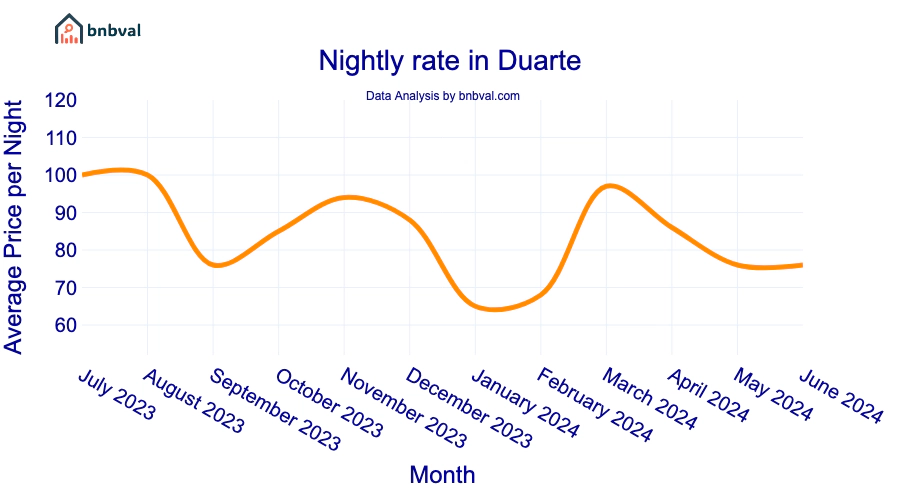 Nightly rate in Duarte