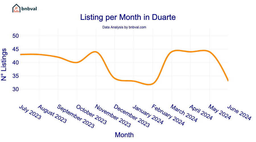 Listing per Month in Duarte