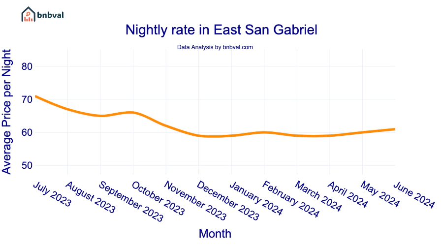 Nightly rate in East San Gabriel