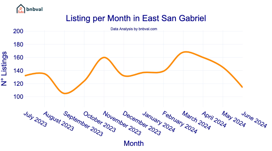 Listing per Month in East San Gabriel