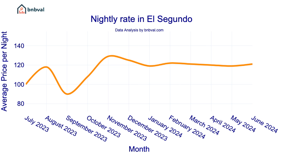 Nightly rate in El Segundo