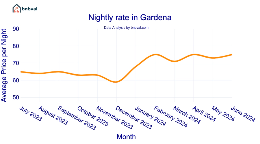 Nightly rate in Gardena