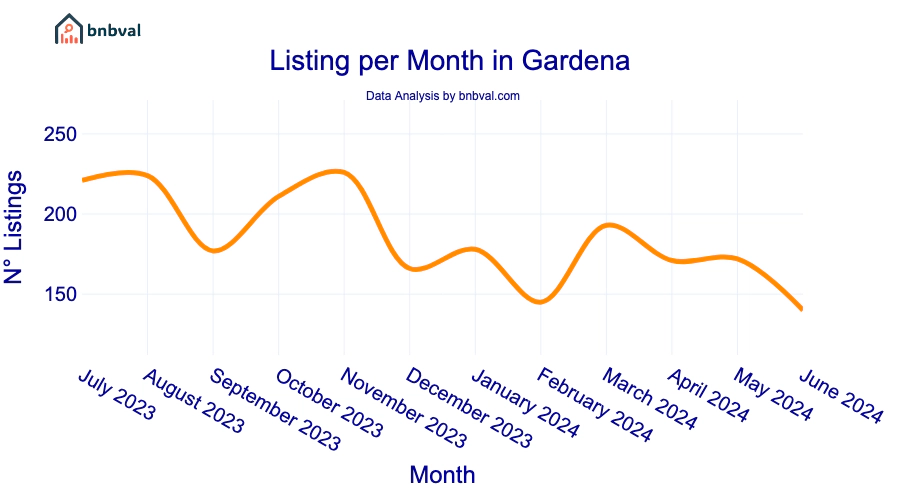 Listing per Month in Gardena