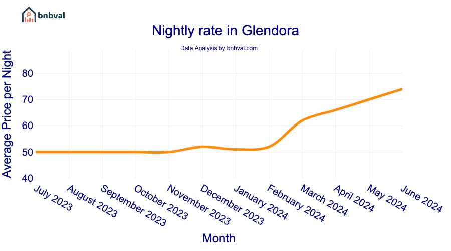 Nightly rate in Glendora