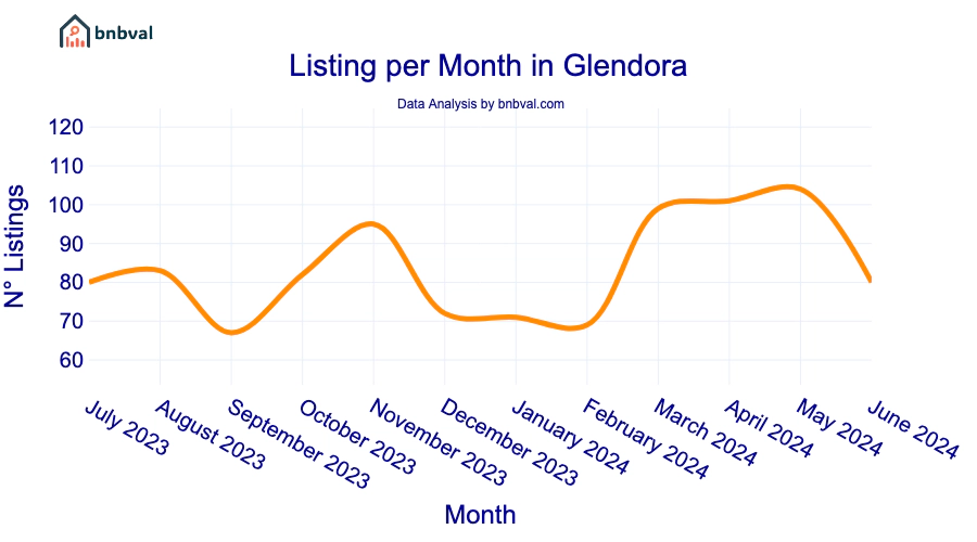 Listing per Month in Glendora