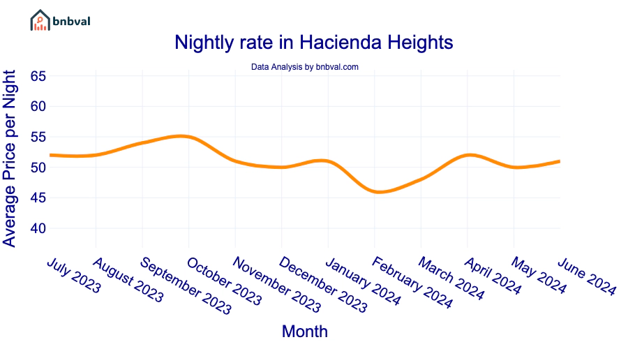 Nightly rate in Hacienda Heights