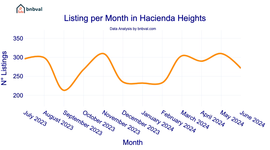 Listing per Month in Hacienda Heights