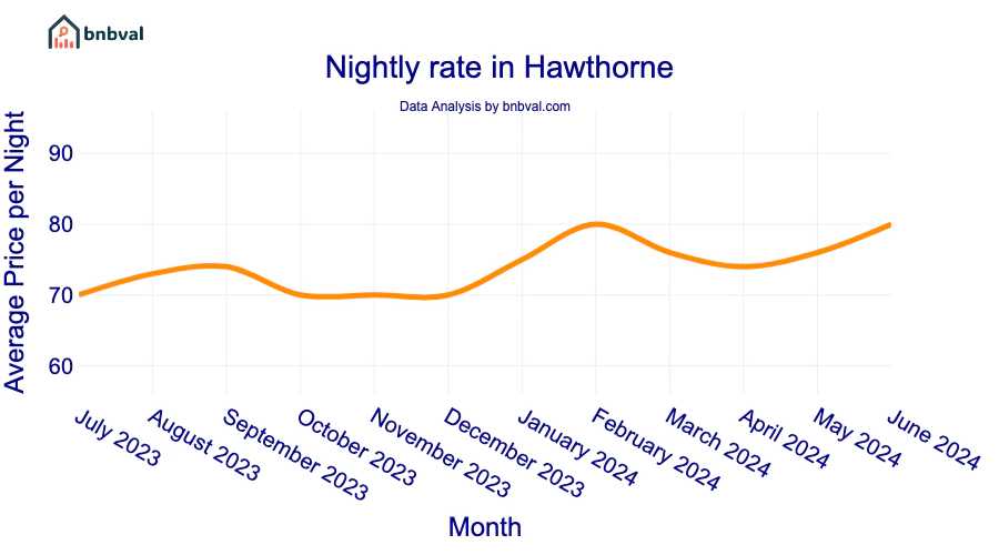 Nightly rate in Hawthorne