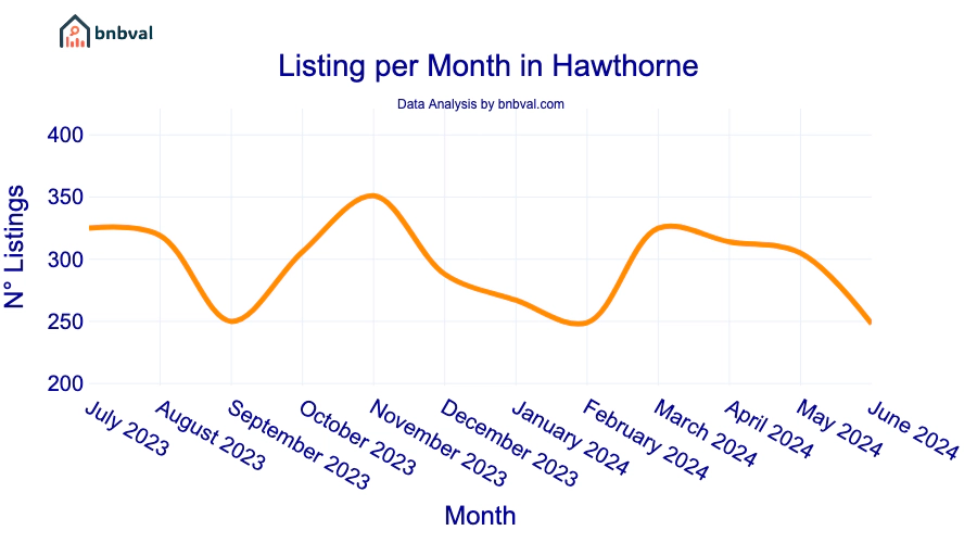 Listing per Month in Hawthorne