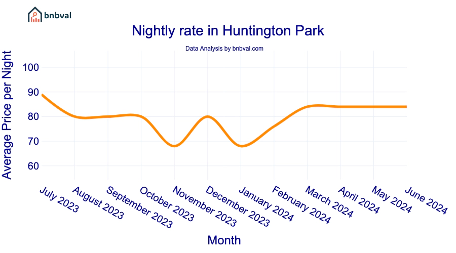 Nightly rate in Huntington Park