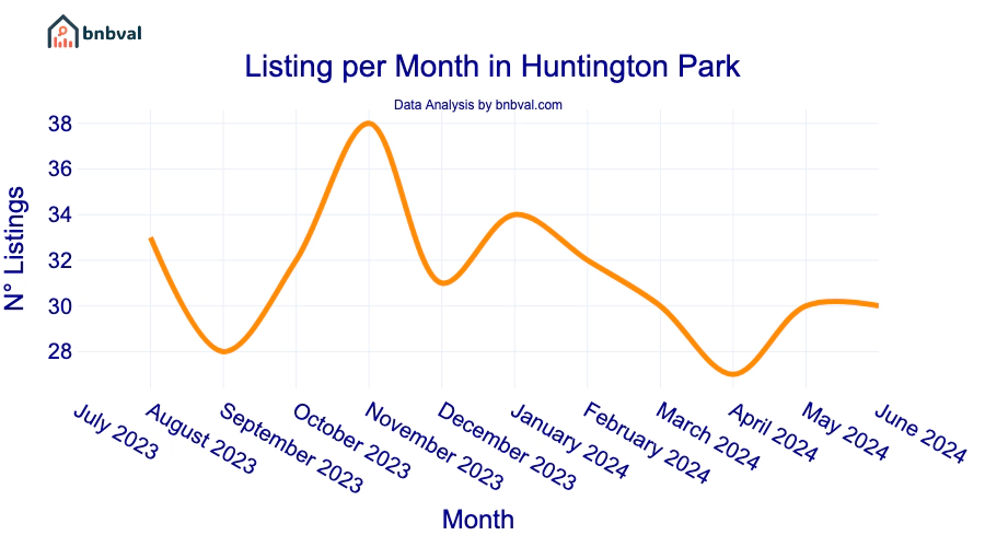 Listing per Month in Huntington Park