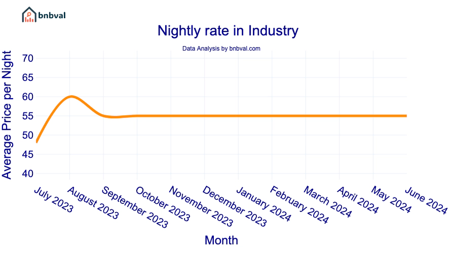 Nightly rate in Industry