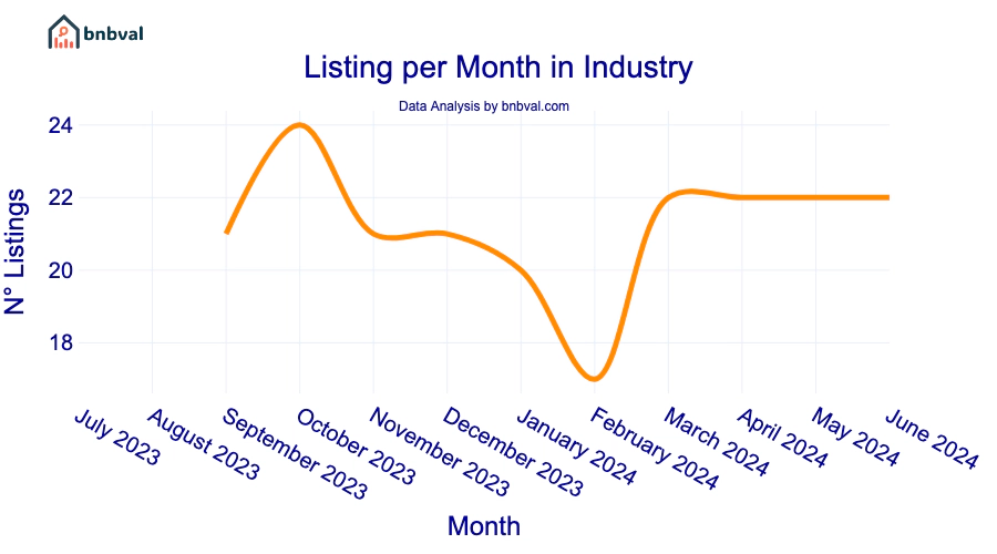 Listing per Month in Industry