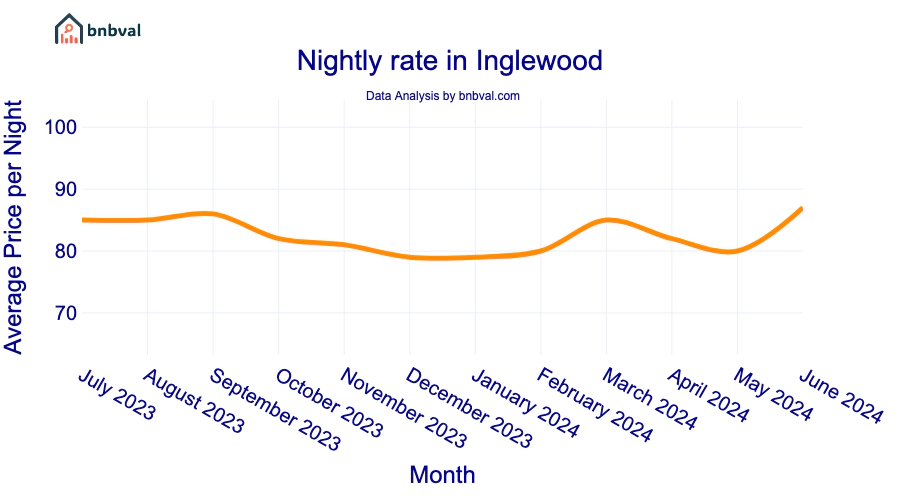 Nightly rate in Inglewood