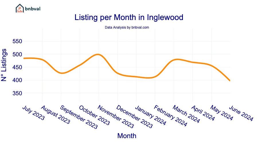 Listing per Month in Inglewood