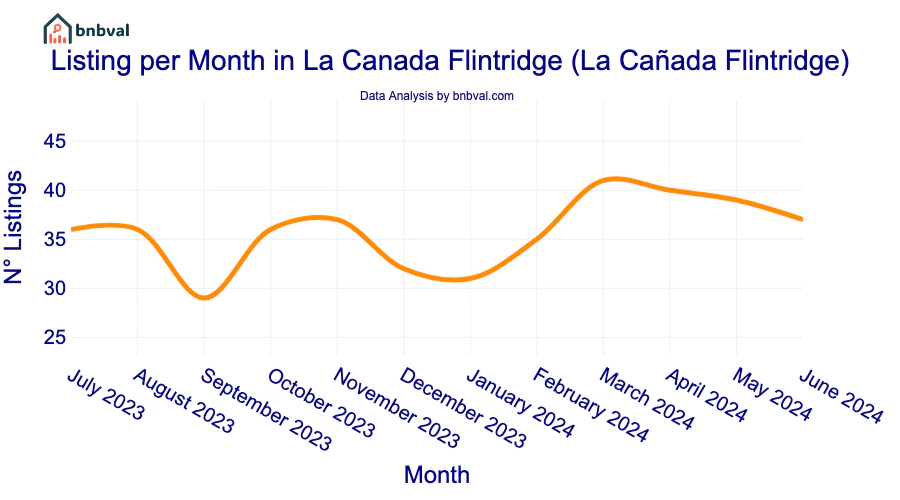 Listing per Month in La Canada Flintridge (La Cañada Flintridge)