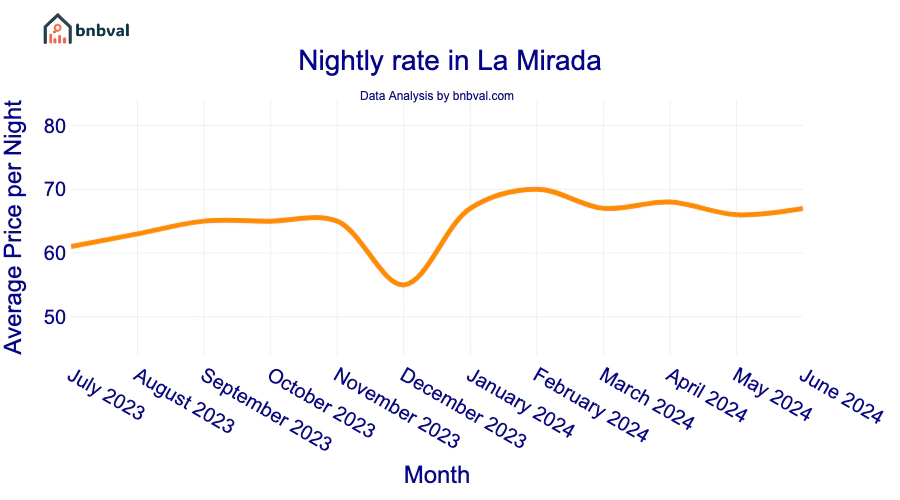 Nightly rate in La Mirada