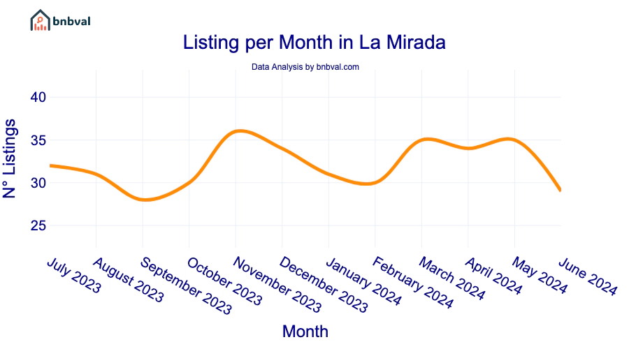 Listing per Month in La Mirada