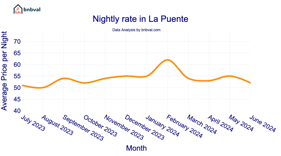 Nightly rate in La Puente