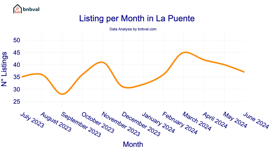 Listing per Month in La Puente