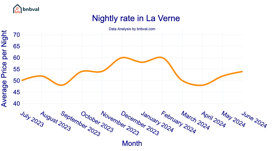 Nightly rate in La Verne