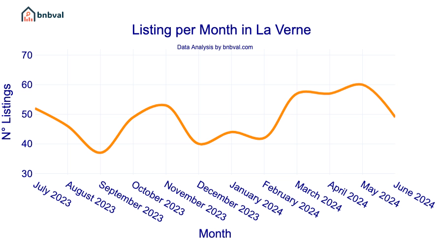 Listing per Month in La Verne