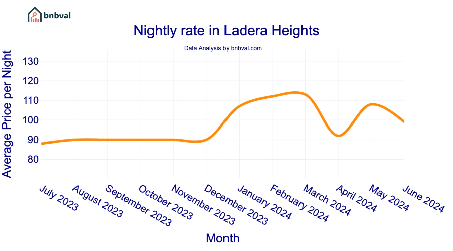 Nightly rate in Ladera Heights