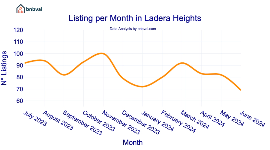 Listing per Month in Ladera Heights