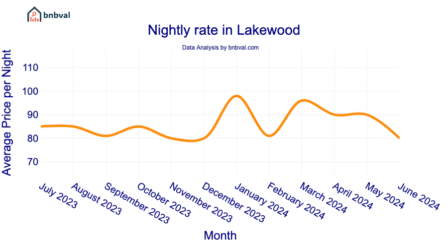 Nightly rate in Lakewood