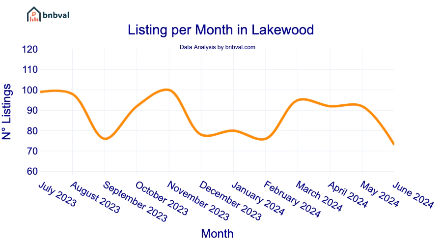 Listing per Month in Lakewood