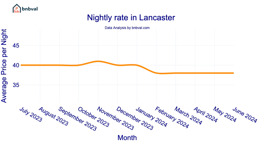 Nightly rate in Lancaster