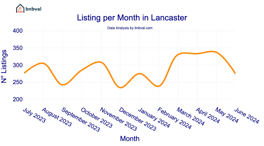 Listing per Month in Lancaster