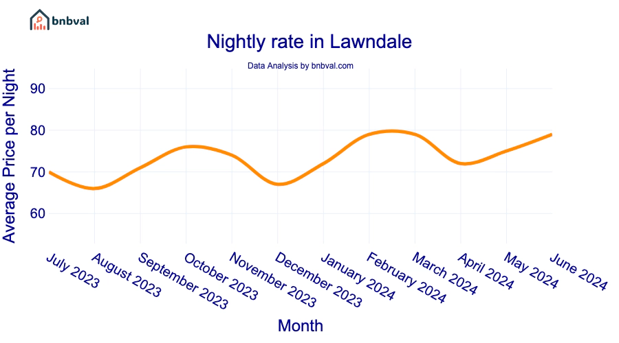 Nightly rate in Lawndale