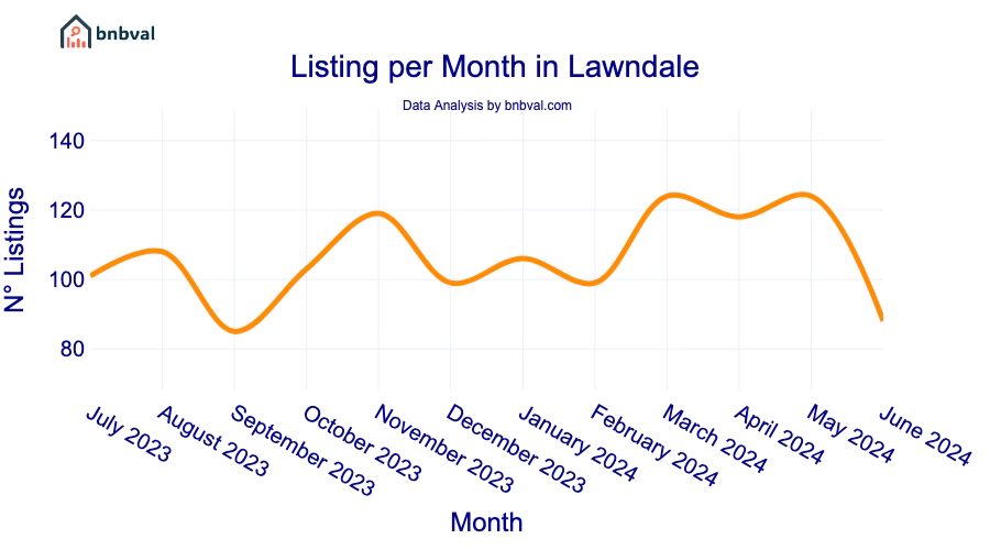 Listing per Month in Lawndale